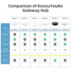 Smart Gateway Hub – Multi-Mode Bridge, WiFi & Bluetooth, Alexa & Google Home Tuya ZigBee 3.0