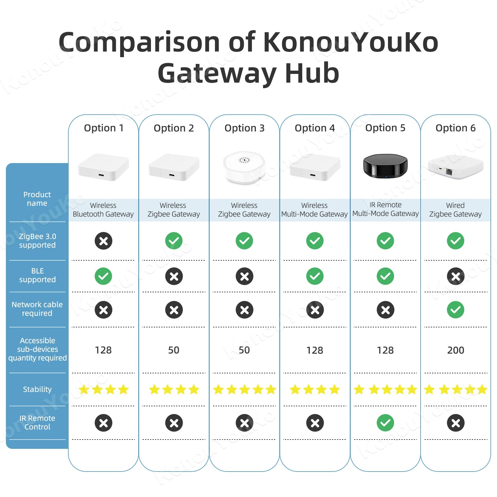 Smart Gateway Hub – Multi-Mode Bridge, WiFi & Bluetooth, Alexa & Google Home Tuya ZigBee 3.0